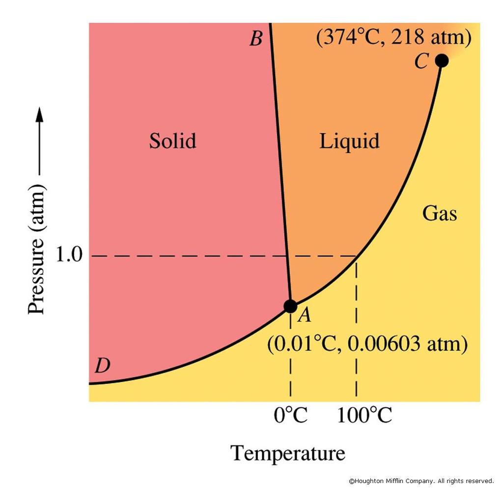Phase Diagram Freezing/ Melting occur along this line Boiling/condensing occur along this line Unless