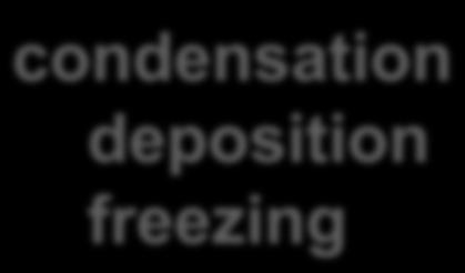 vaporization sublimation melting (fusion) condensation