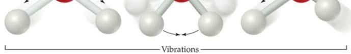 Molecular Motion Molecules exhibit several types of motion: Vibrational: Periodic motion of atoms within a molecule.