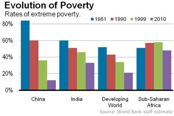 Extreme poverty (Living on <USD 1.