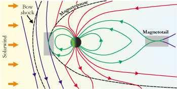 Learning about reconnection in the Earth s magnetosphere Advantages Extremely detailed data at a small number of points Parameter regimes inaccessible to experiment Excellent for studying