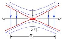 The Petschek Model predicts fast reconnection for large Lundquist number plasmas Petschek (1964) proposed an X-line