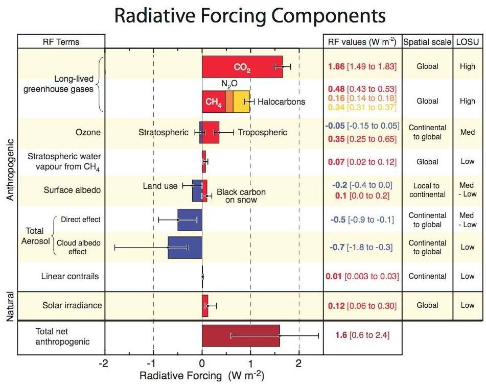 Figure 1-1 Natural and anthropogenic radiative forcing components