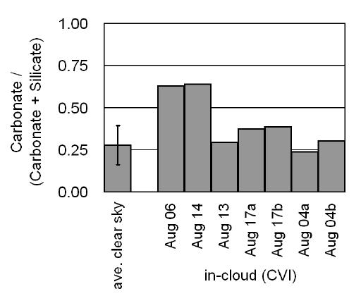 4 Figure 1-3 Results from a recent field study by Matsuki et al. suggest that carbonates may be significantly enriched in some cloud residual samples. From ref. 6.