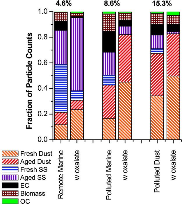 Figure 1-6 Submicron Asian aerosol categorized as remote marine, polluted marine, or polluted dust, and further divided into fresh dust, aged dust, fresh sea salt (SS), aged SS,
