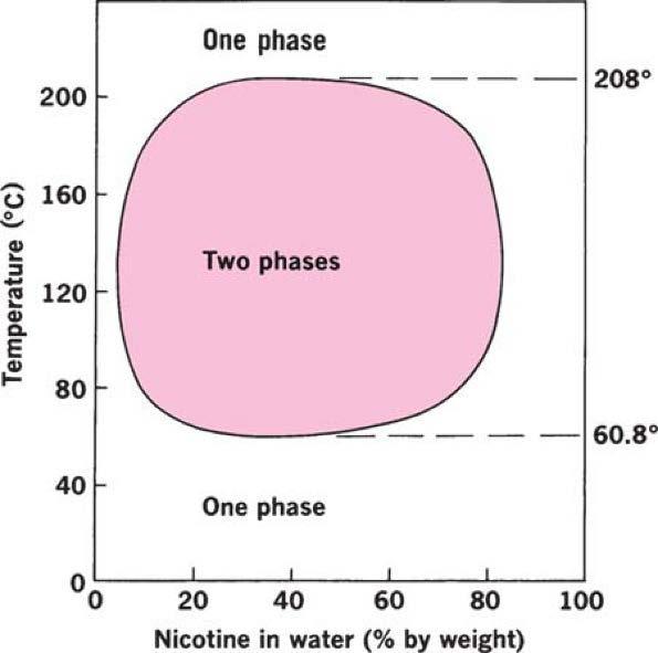 Solubility of Liquid in Liquid Partial Miscibility Few mixtures (e.g. nicotine and water) show both an upper and a lower consolute temp. with an intermediate temp.