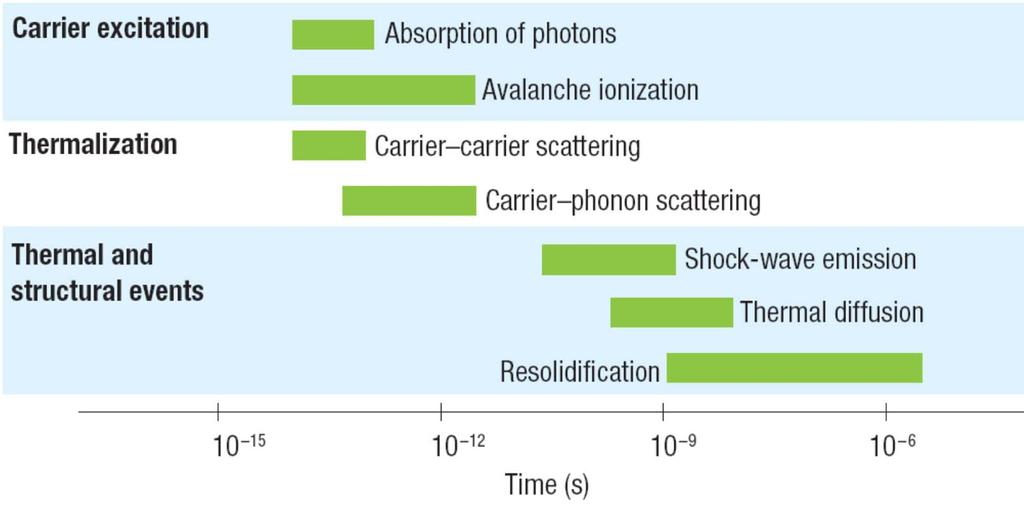 Femtosecond laser ablation is not a direct process.
