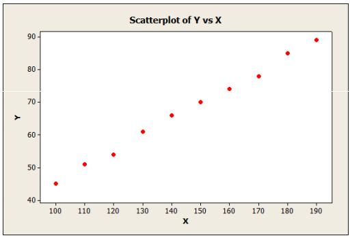 Select graph > Scatter plots Select simple and then click OK Minitab gives the following output The scatter diagram shows that there is a strong relationship between the