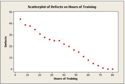 To fulfill the requirement we need to draw the scatter plot and identify the relationship between variables (training hours and number of defects).