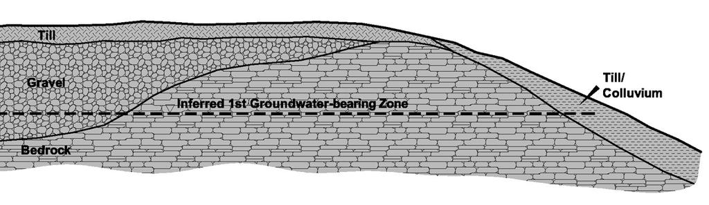 Hydrogeology 1 st GWBZ Potential for groundwater/surface water interaction Highly variable aquifer