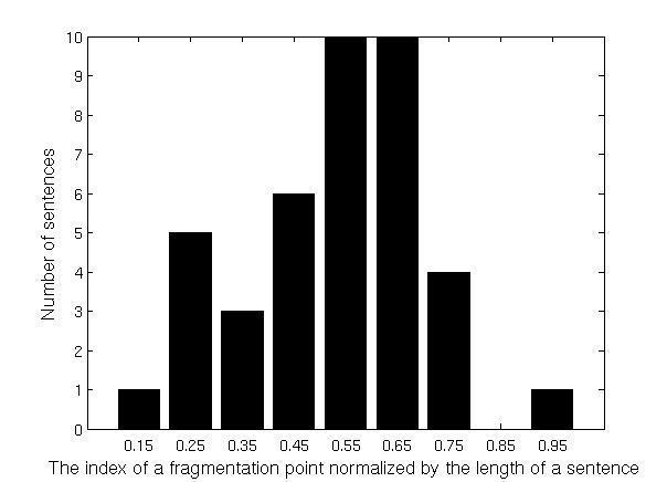 Figure 5.2: The distribution of the index of the fragmentation point normalized by the length of a sentence, for 40 sentences that were also fragmented by the human annotators.
