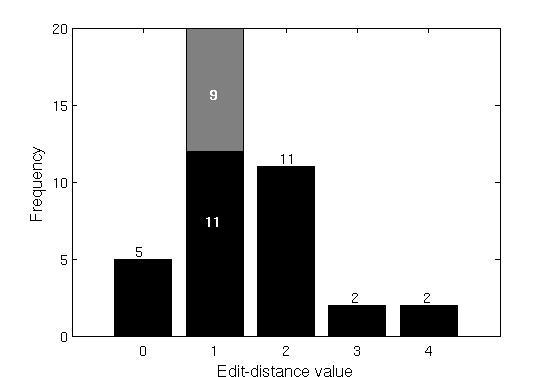 (a) The distribution of Edit-Distance values calculated between the fragmentations generated by our proposed algorithm and