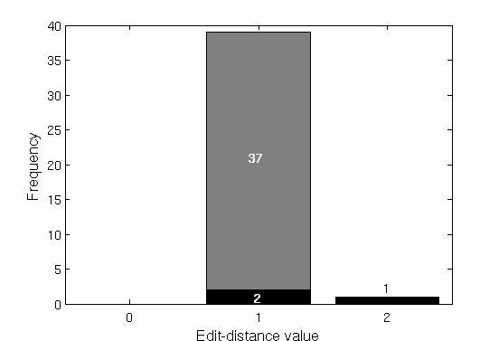 Figure 5.10: Edit-distance values between randomly generated fragmentations and ground truth for 40 fragmentations that were also fragmented by human annotators.