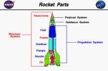 Technologies Designed To Explore Space 1. Rocket Propulsion -transport and into space.