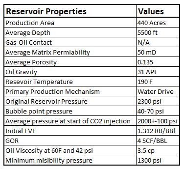 Dynamic Model To properly model fluid flow in a reservoir we need an accurate account of reservoir properties including PVT relationships, critical properties of fluids and gasses.