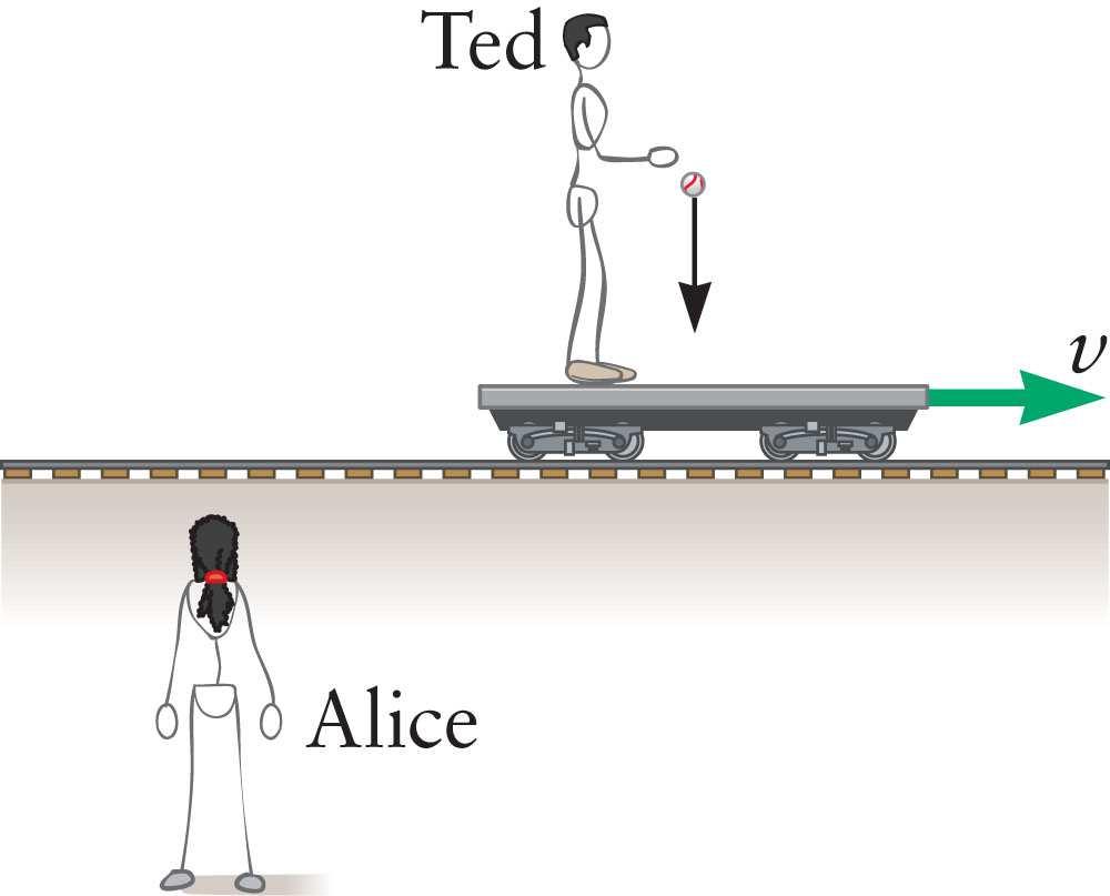 Question 5 Ted travels in a railroad car at constant velocity while his motion is watched by Alice, who is at rest on the ground. Ted s speed v is much less than the speed of light.