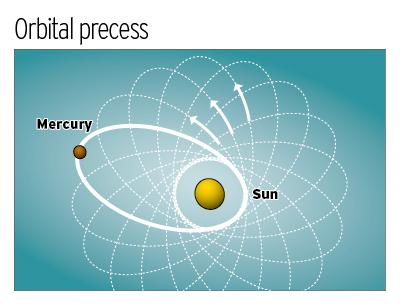 The additional 43 /century precession of Mercury s orbit was already