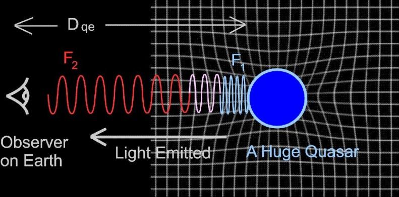 Another Prediction of Relativity, is that light must lose energy climbing out of a gravity field.