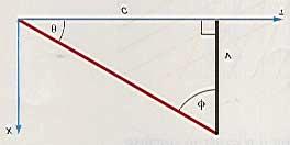triangle of figure 34.8 can be drawn. Note that we can write the ratio of c/v, the slope of the x -axis, as tan φ = c v Figure 34.8 Determining the slope of the x -axis.