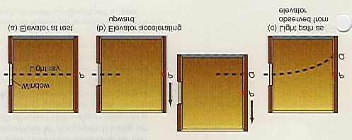 Figure 34.19 The bending of light in an accelerated elevator. opposite wall of the elevator at the point P.