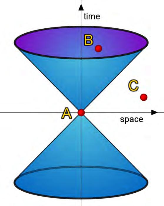 Space-time interval light cone s 2 Δ 2 τ -(Δ 2 x+ Δ 2 y+ Δ 2 z) is a Lorentz invariant!
