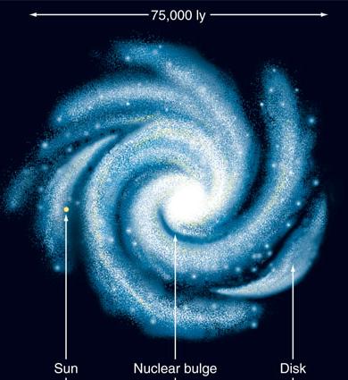 Stable Galaxies The stuff in this stable state forms Stars: Call this a Galaxy Can give us disklike rotating