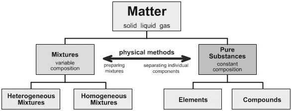 The Chemical Nature of Matter 7-5 The student will demonstrate an understanding of the classifications and properties of matter and the changes that matter undergoes. (Physical Science) 7-5.