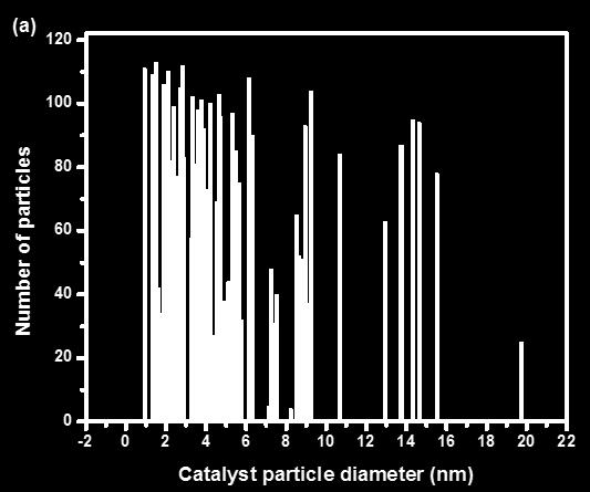 catalyst content in the raw ablation material can be estimated by TGA [2].