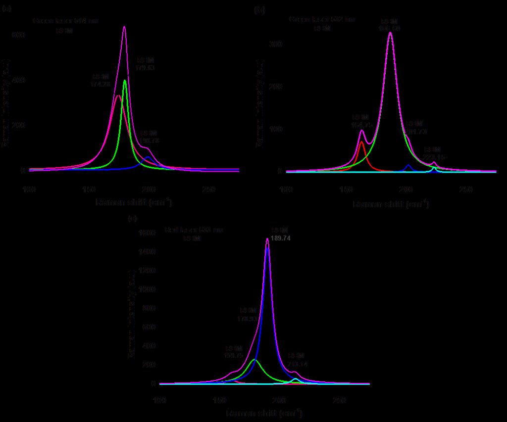 three-excitation laser wavelengths are shown in figure 3.