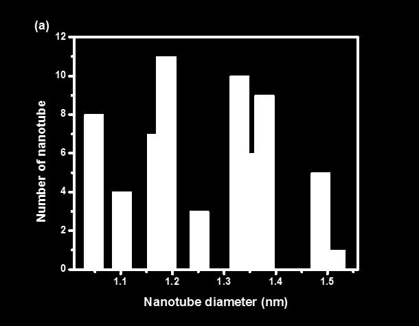 528 The relationship between vibrational frequency in the radial direction of the tube and the diameter of the nanotube can be described by the equation 1 [22]: d = c 1 / ( -c 2 ) (1) Where, c 1, c