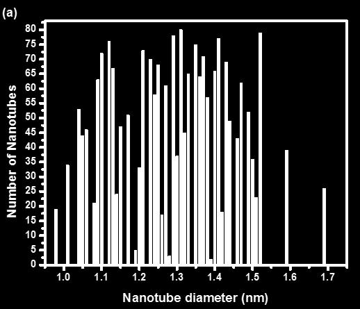 We measured the diameters of 80 SWCNTs using HR-STEM images. The diameters distribution and its histogram are plotted in the Figure 10(a) and (b), respectively.