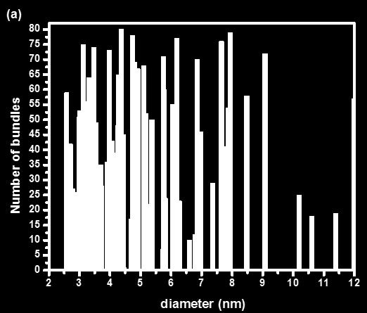 (a) Diameters distribution of SWCNTs, and (b) Histograms of diameters distribution of the SWCNTs Also, we measured the diameters of 80 SWCNTs bundles.