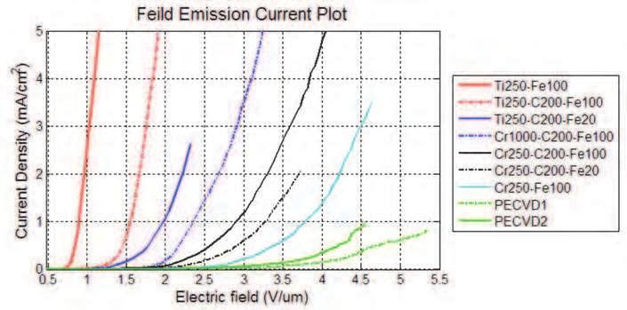 Characterizing Multi-Walled Carbon Nanotube Synthesis for Field Emission Applications 121 growth. The CNTs are less dense than the 20 minute growth shown in Fig.
