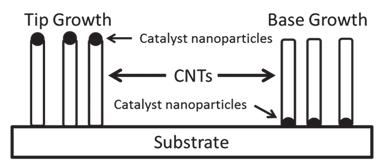 Characterizing Multi-Walled Carbon Nanotube Synthesis for Field Emission Applications 111 Substrate growth through surface carbon diffusion is the most likely growth type and mechanism for CVD