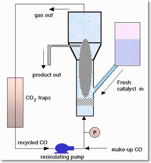 velocity has to be high enough to keep the CO conversion as low as possible. Figure 18 shows a fluidised bed reactor for a CoMoCat process.