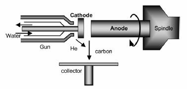 generates turbulence and accelerates the carbon vapor perpendicular to the anode. In addition, the rotation distributes the micro discharges uniformly and generates a stable plasma.