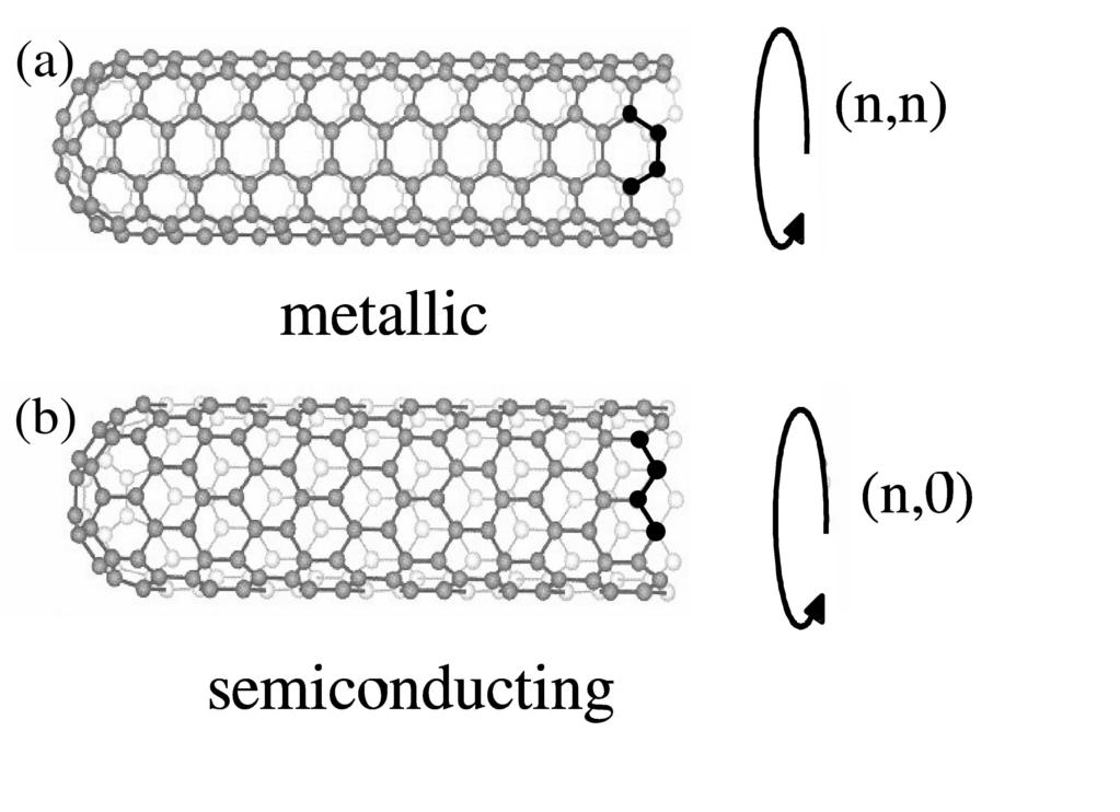 6 Chapter 2. Nanotube Basics Figure 2.2: Examples of different types of nanotubes: (a) Metallic (n,n)-nanotube (see also section 2.2.2).