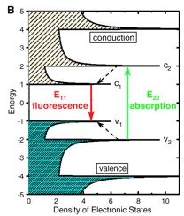 Implications of van Hove Singularities for Nanotube Optical