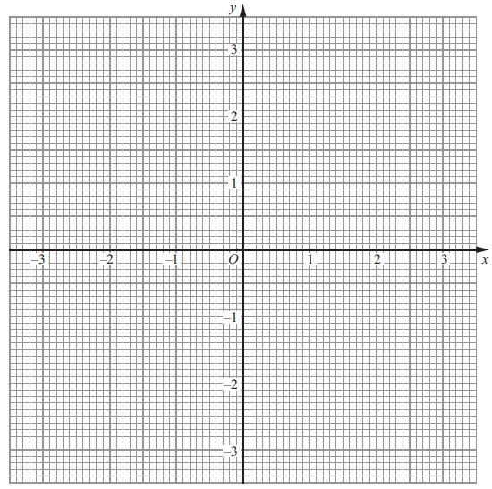 18. (a) Construct the graph of x 2 + y 2 = 9 (2) (b) By drawing the line x + y = 1 on the grid, solve the equations x 2