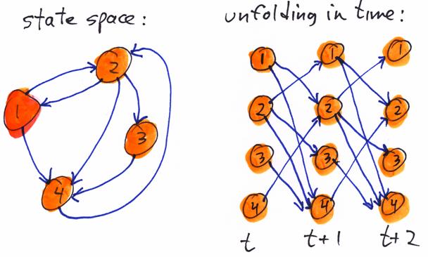 Note the two different ways of drawing the same Markov model: directed graph with