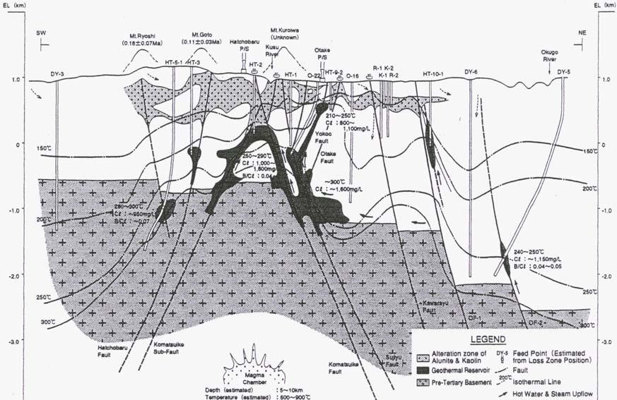 On the other hand, other geothed reservoirs the granitic basement were by wells 2HD-1 and drilled at the southwestern part of the Hatchobaru area.