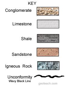 Name: Date: Class: Tell the Story of Rock Sequences Earth Science Exercise Parts 1 and 2: Look at the illustrations below which show several horizontally layered sedimentary rock layers,