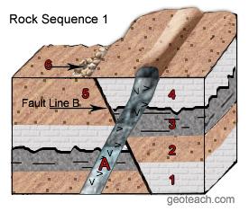 For these illustrations you will tell the "story" of the rock sequences by observing certain characteristics: 1- The order in which the rock layers appear.