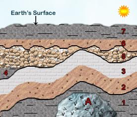 Questions for Rock Sequence 1: 1- In your sequence did you put Fault B before or after the Igneous Intrusion? Give a reason for your answer: 2- How many unconformities appear in this illustration?