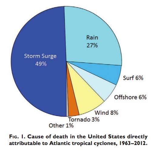 In countries such as the USA, inland and urban flooding caused by heavy rains cause the 2nd most