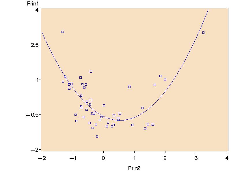 Linearity Diagnostics: (A) Scatter plots of variables.