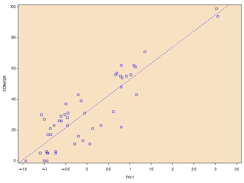 Linearity Diagnostics: (C) Scatter plots of variables vs. principal component (PC) scores.