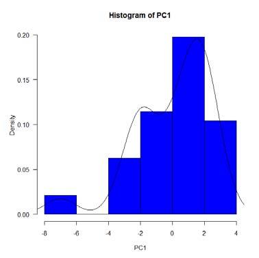 PCA: Assumptions Multivariate normailty multivariate diagnostics: P Conduct a multivariate test of normality (e.g., E- statistic). P Visually inspect distribution plots (e.g., histogram, box plot, normal quantilequantile plot) for each principal component (PC).