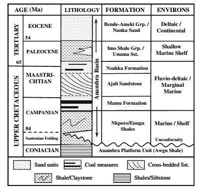 Table 1: Stratigraphic sequence of the Anambra Basin Figure 1: Map of southern Nigeria showing position of the studied wells carbonate free samples using Elementar Vario EL III elemental analyser