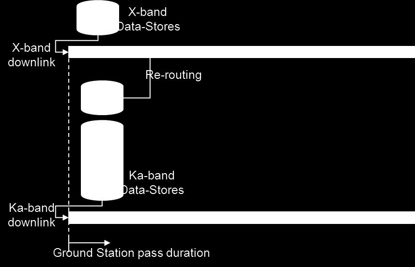 The instruments BELA, MERTIS, PHEBUS, SERENA, SIMBIO-SYS and MIXS will nominally send the data to packet stores to be dumped via Ka-band.